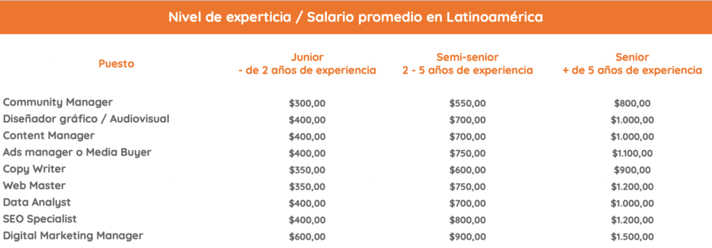 Cuanto cuentas un equipo inhouse de marketing | tabla de salarios latinoamérica | plink.solutions