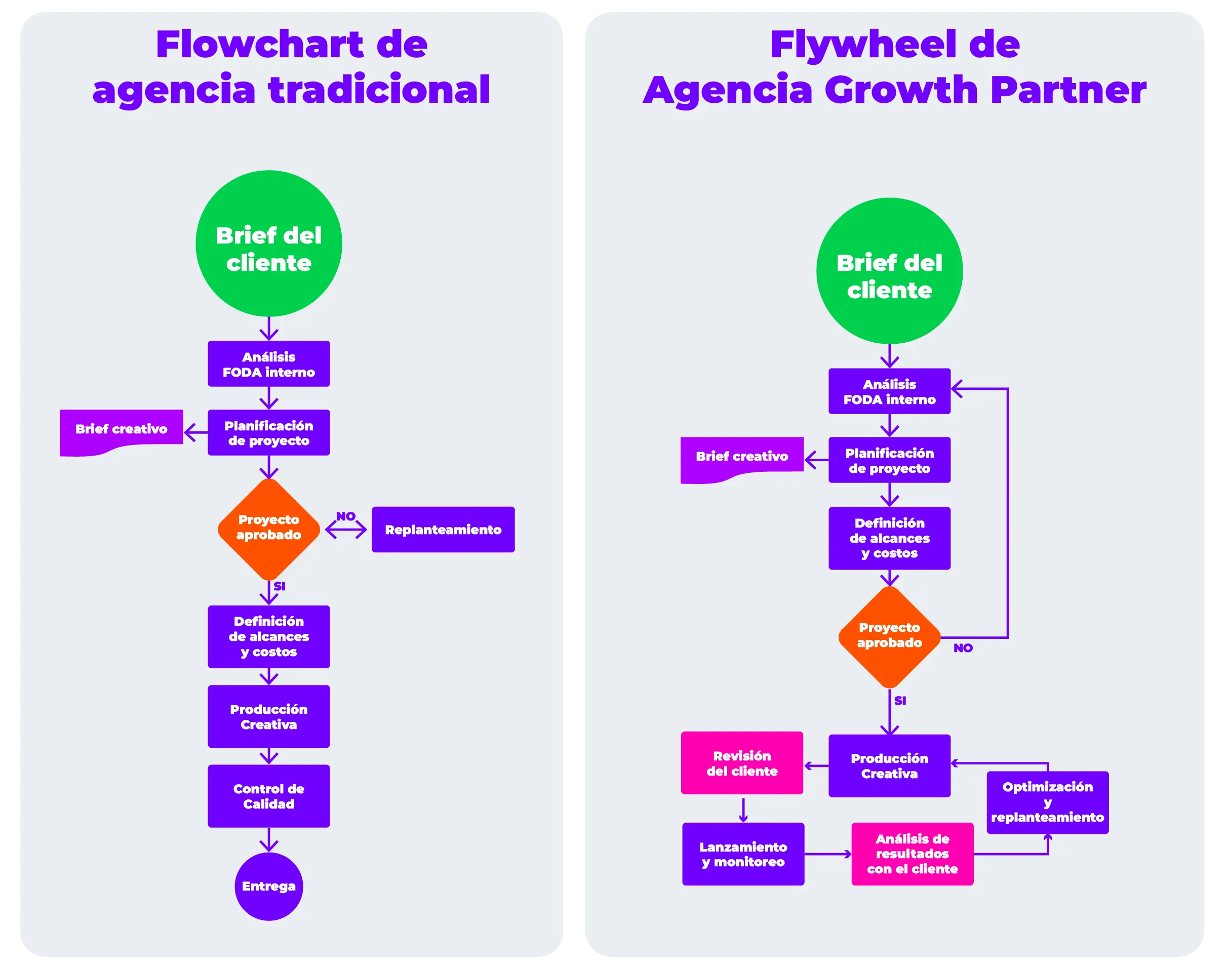 diagramas funcionamiento de agencia growth partner vrs tradicional mesa de trabajo 1